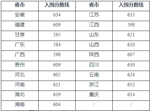 2025年重庆大学强基计划入围分数线,各省入围线汇总表