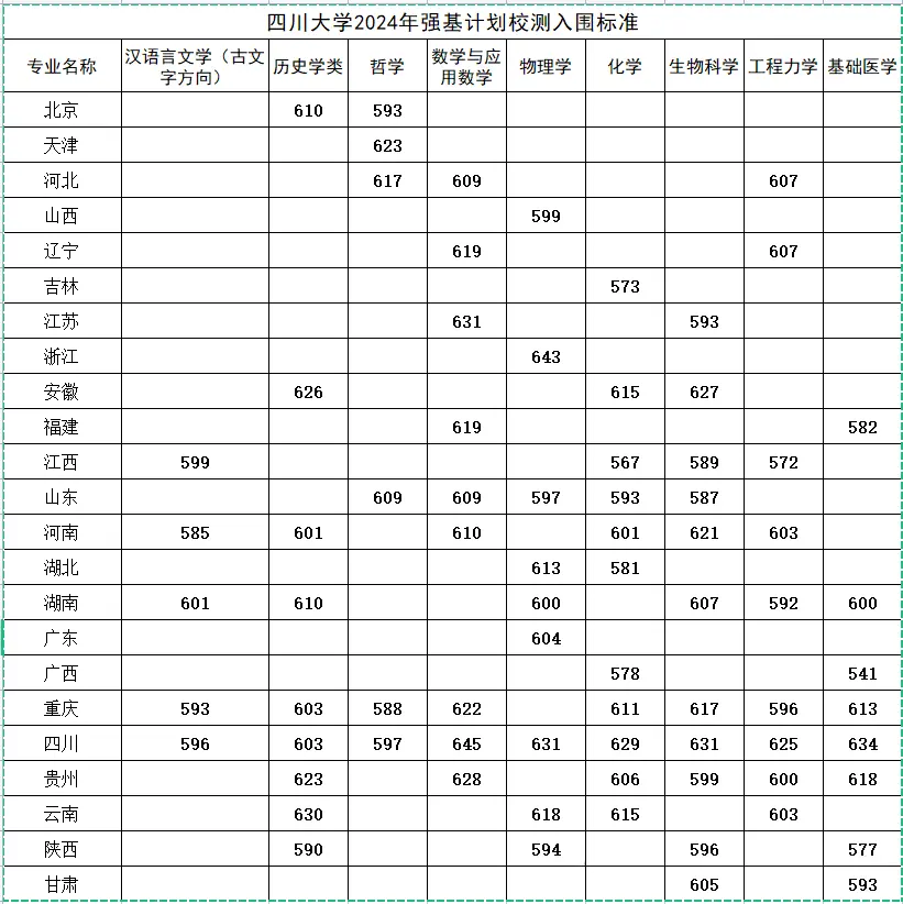 2025年四川大学强基计划入围分数线,各省入围线汇总表