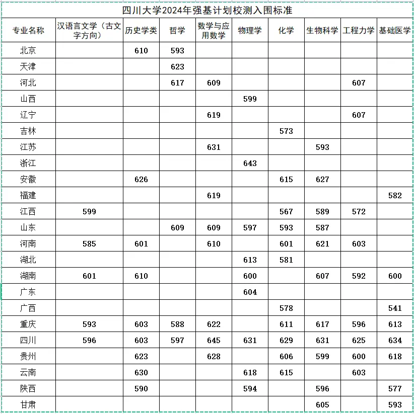 2025年四川大学强基计划入围分数线,各省入围线汇总表