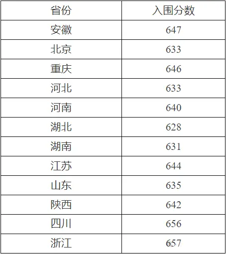 2025年西北工业大学强基计划入围分数线,各省入围线汇总表