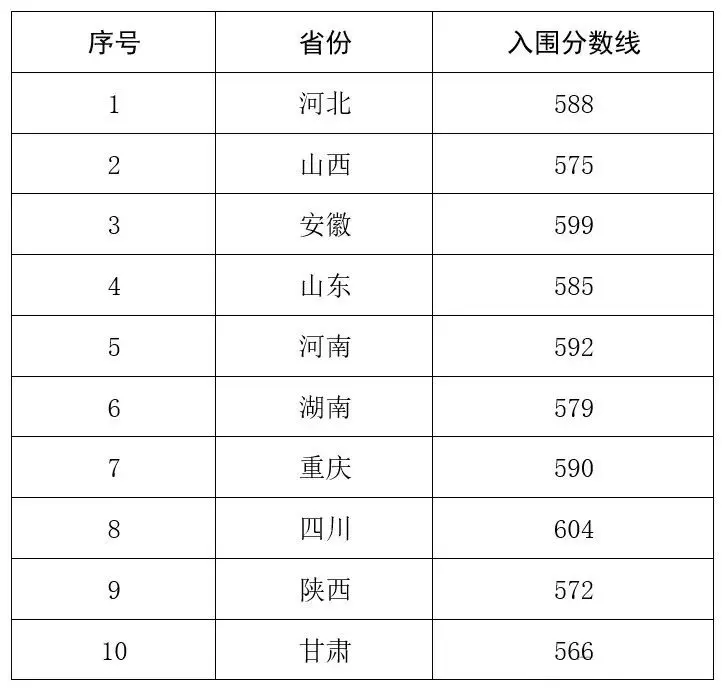 2025年西北农林科技大学强基计划入围分数线,各省入围线汇总表