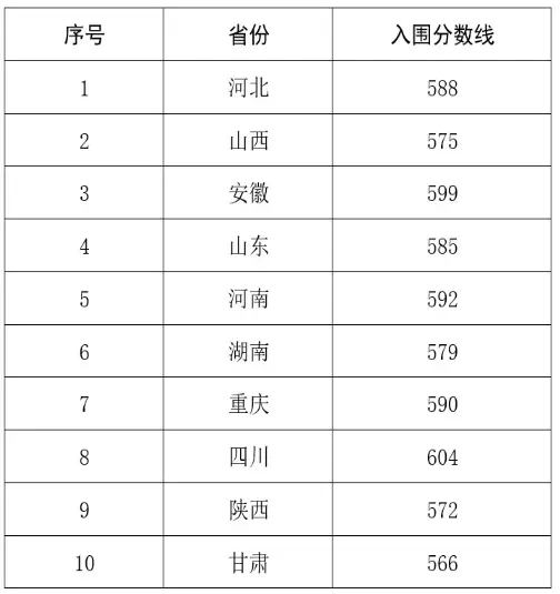 2025年西北农林科技大学强基计划入围分数线,各省入围线汇总表