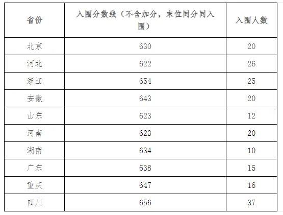 2025年电子科技大学强基计划入围分数线,各省入围线汇总表