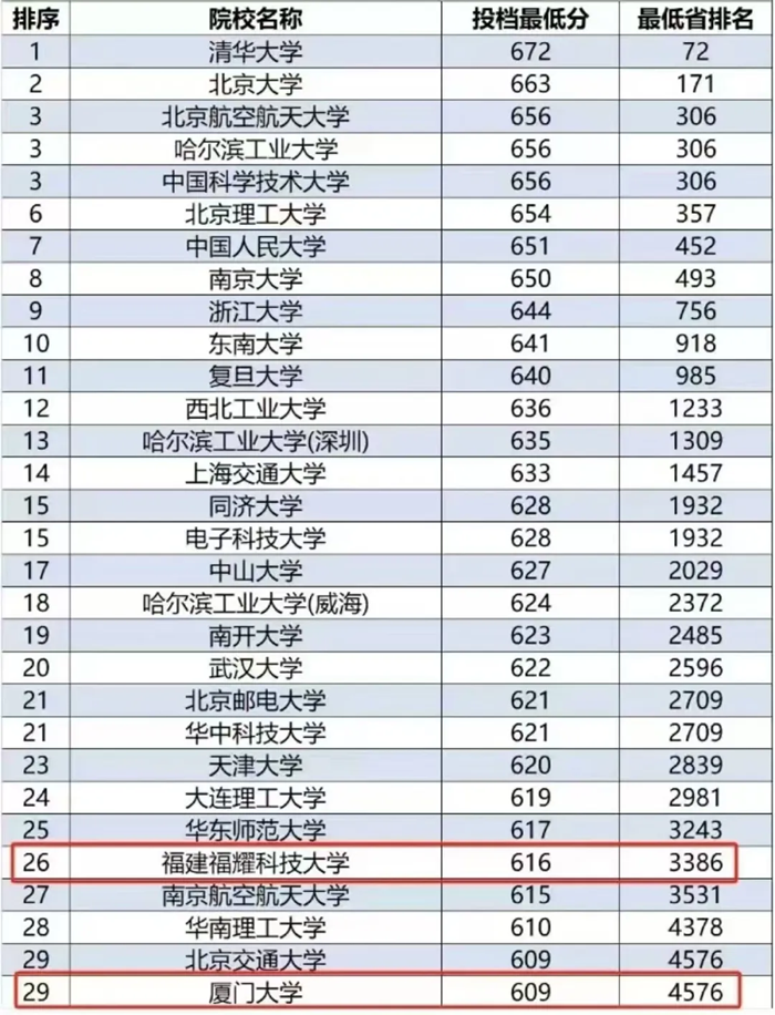 福耀科技大学2025年福建投档最低分数线一览表