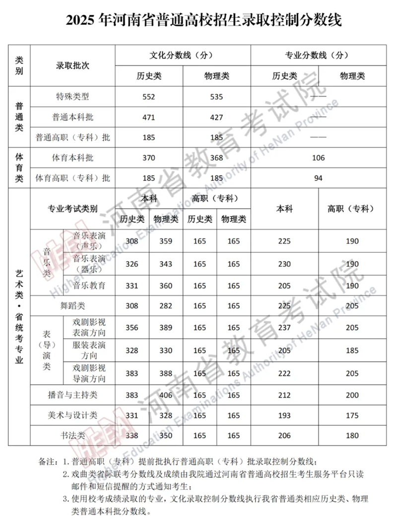 2025年985大学在河南省投档分数线和位次对照表（39所全）