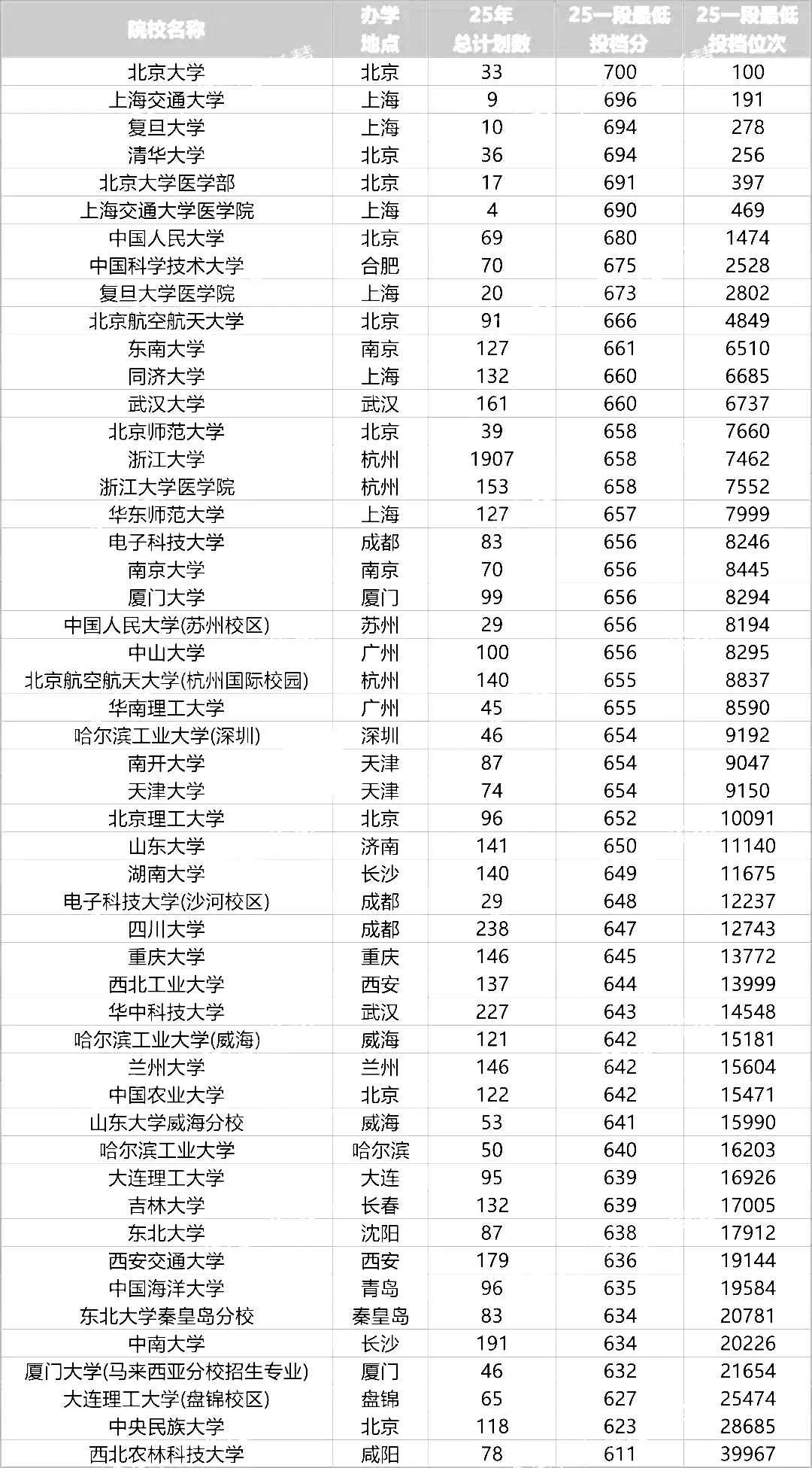 2025年985大学在浙江省投档分数线和位次对照表（39所全）