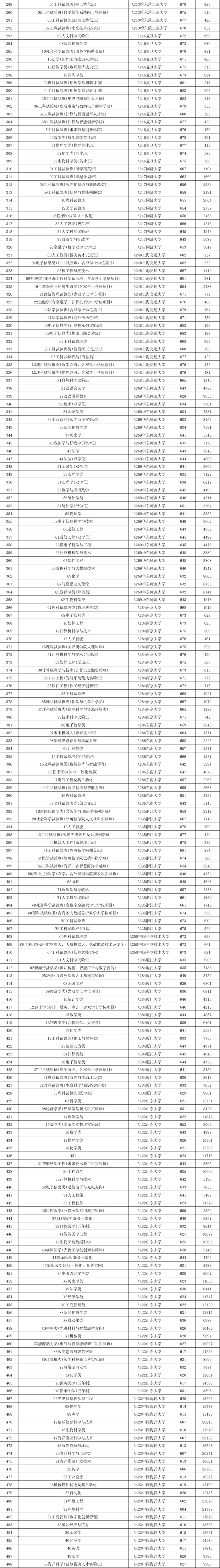2025年985大学在山东省投档分数线和位次对照表（39所全）