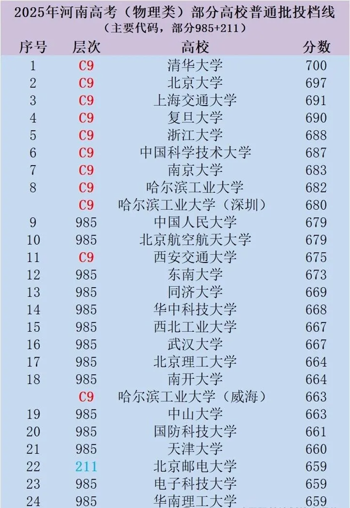 2025年985大学在河南省投档分数线和位次对照表（39所全）