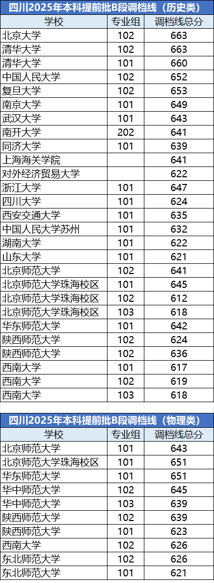 2025年985大学在四川省投档分数线和位次对照表（39所全）