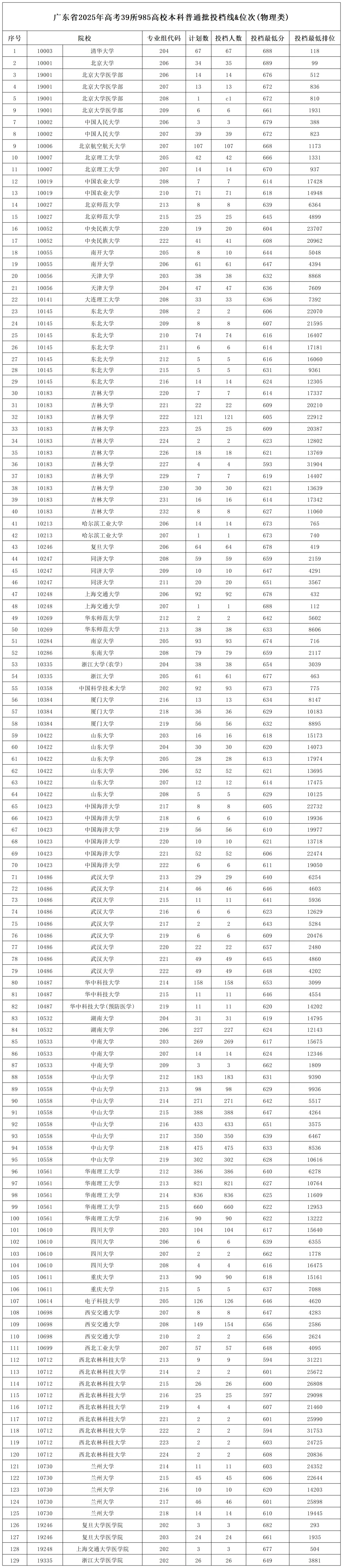 2025年985大学在广东省投档分数线和位次对照表（39所全）
