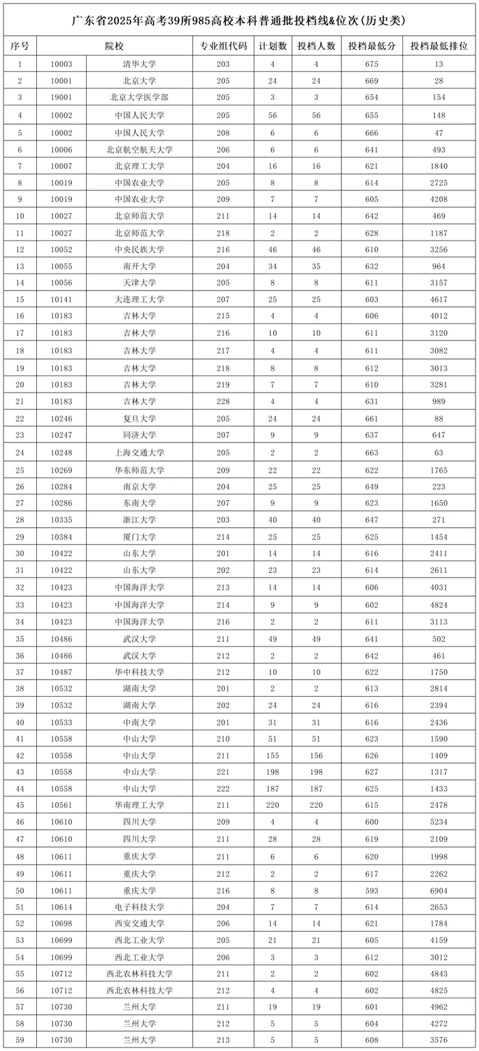 2025年985大学在广东省投档分数线和位次对照表（39所全）