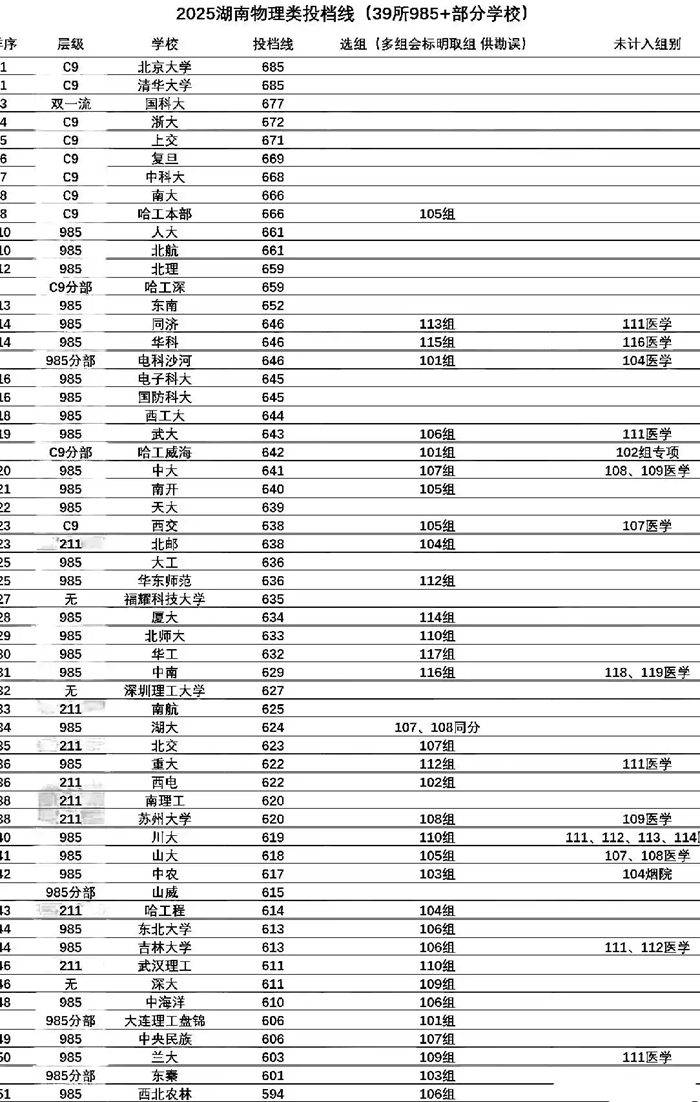 2025年985大学在湖南省投档分数线和位次对照表（39所全）