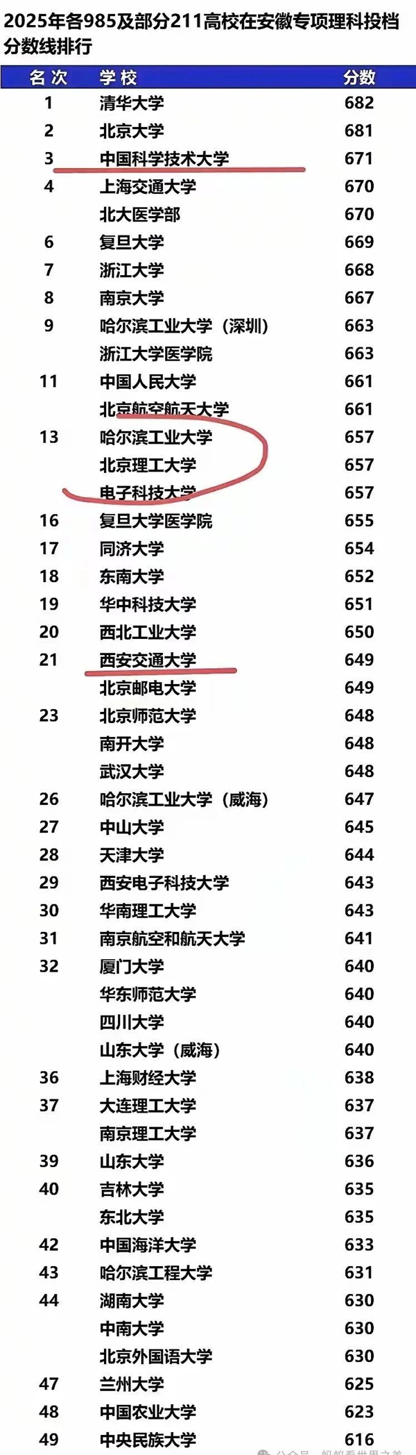 2025年985大学在安徽省投档分数线和位次对照表（39所全）