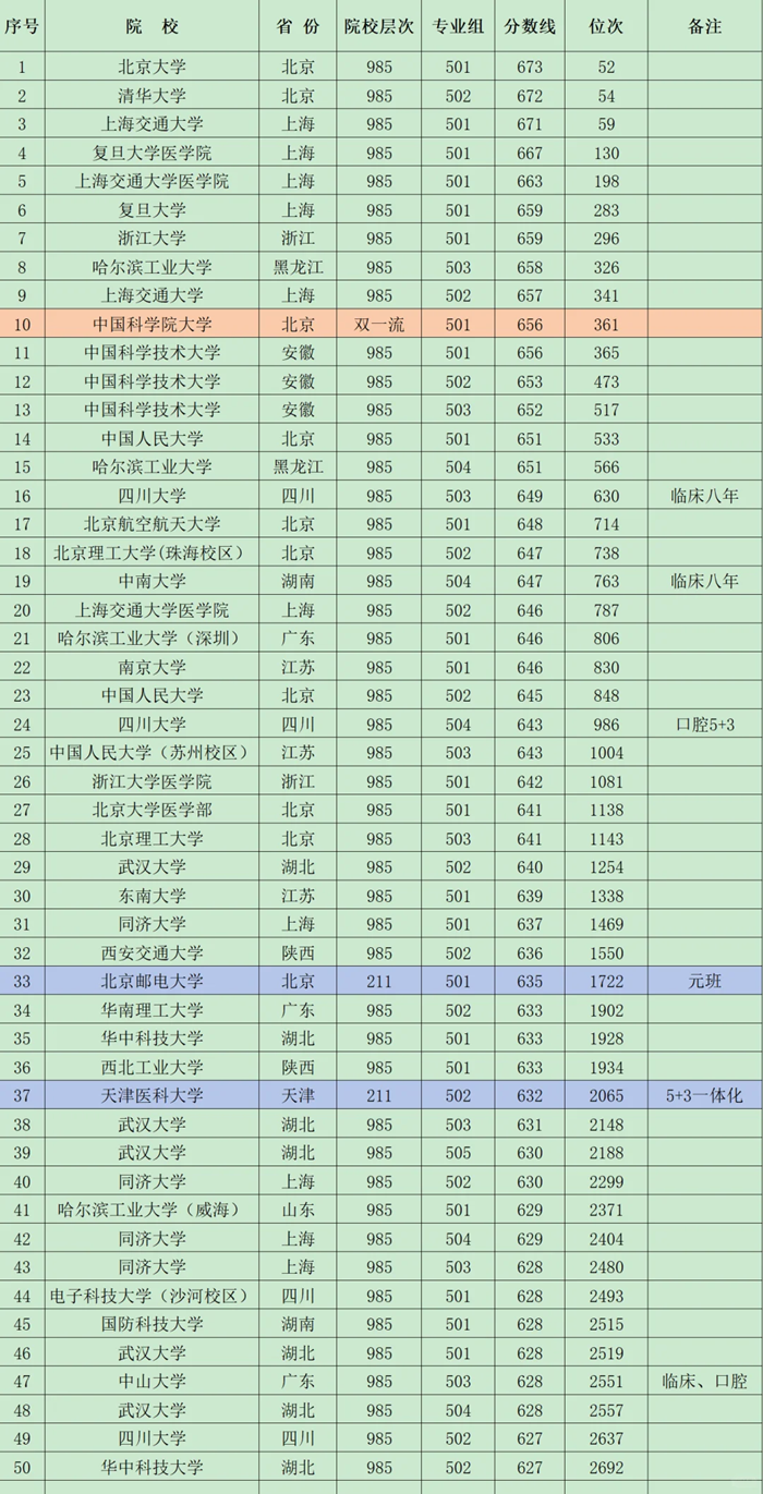 2025年985大学在江西省投档分数线和位次对照表（39所全）