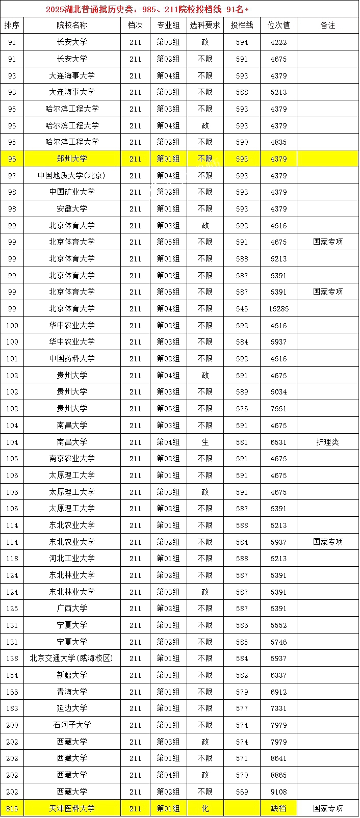 2025年985大学在湖北省投档分数线和位次对照表（39所全）