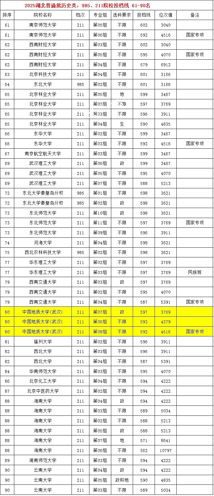 2025年985大学在湖北省投档分数线和位次对照表（39所全）