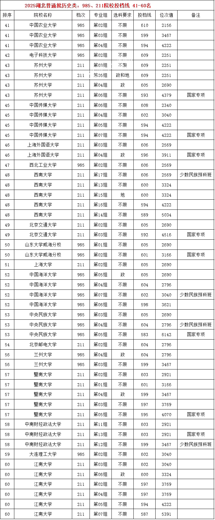 2025年985大学在湖北省投档分数线和位次对照表（39所全）