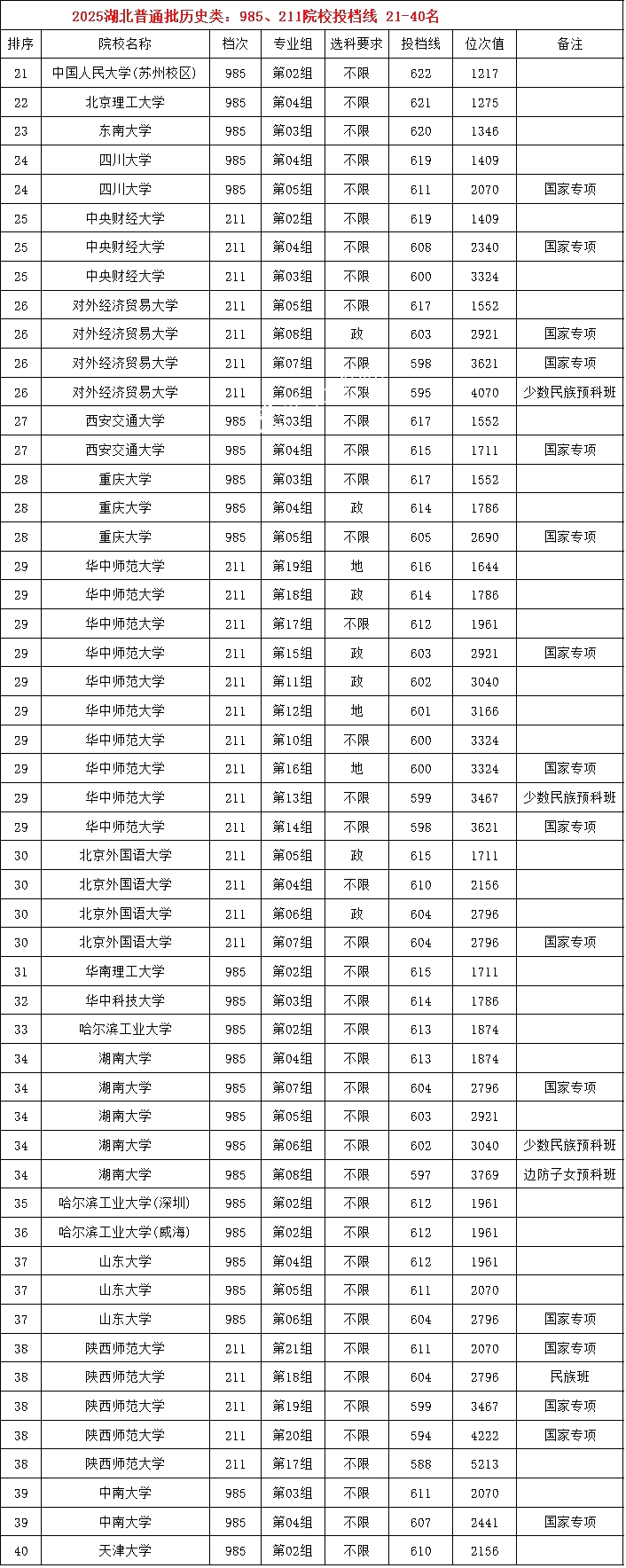 2025年985大学在湖北省投档分数线和位次对照表（39所全）