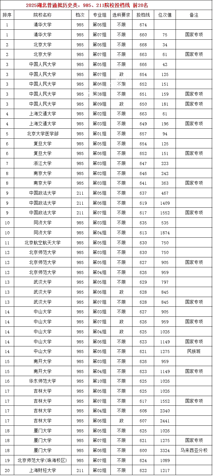 2025年985大学在湖北省投档分数线和位次对照表（39所全）