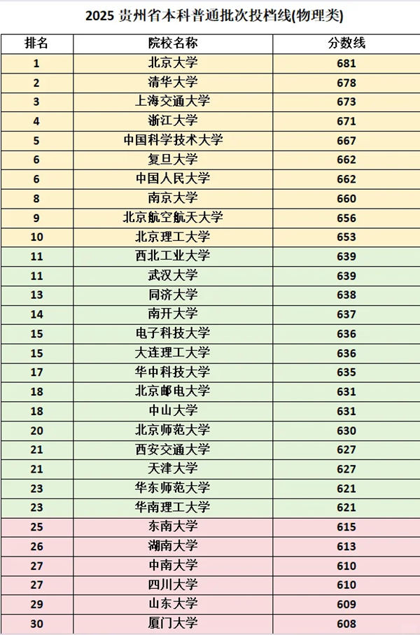 2025年985大学在贵州省投档分数线和位次对照表（39所全）