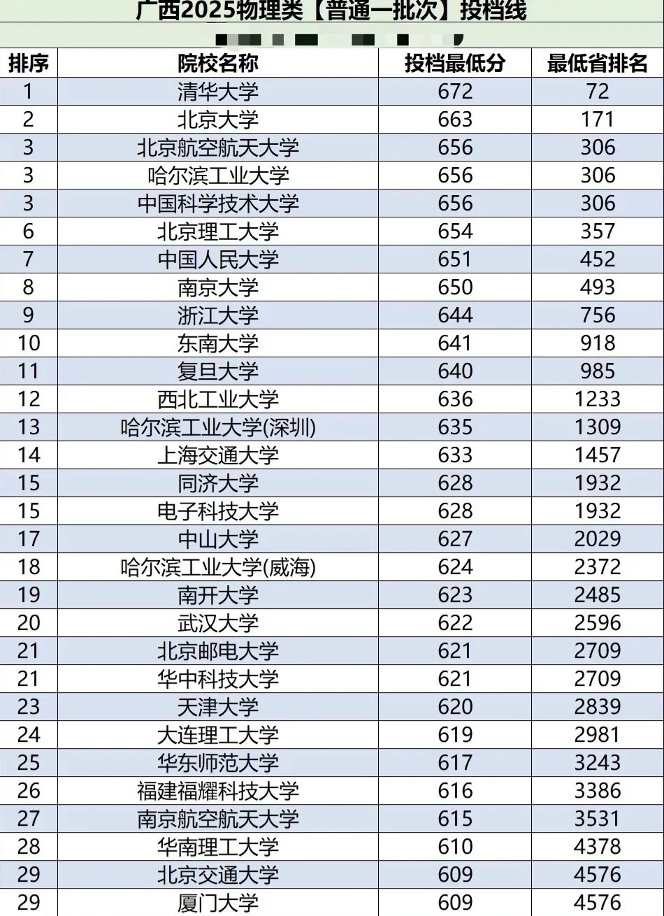 2025年985大学在广西投档分数线和位次对照表（39所全）