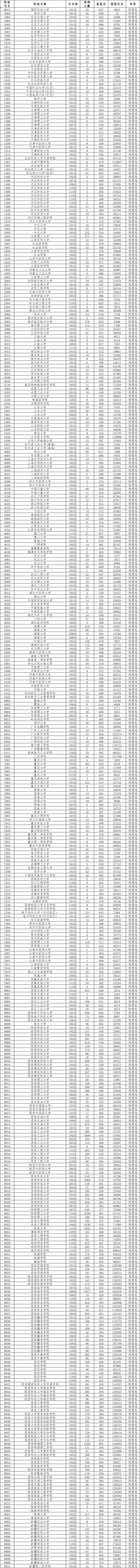 2025年985大学在陕西省投档分数线和位次对照表（39所全）