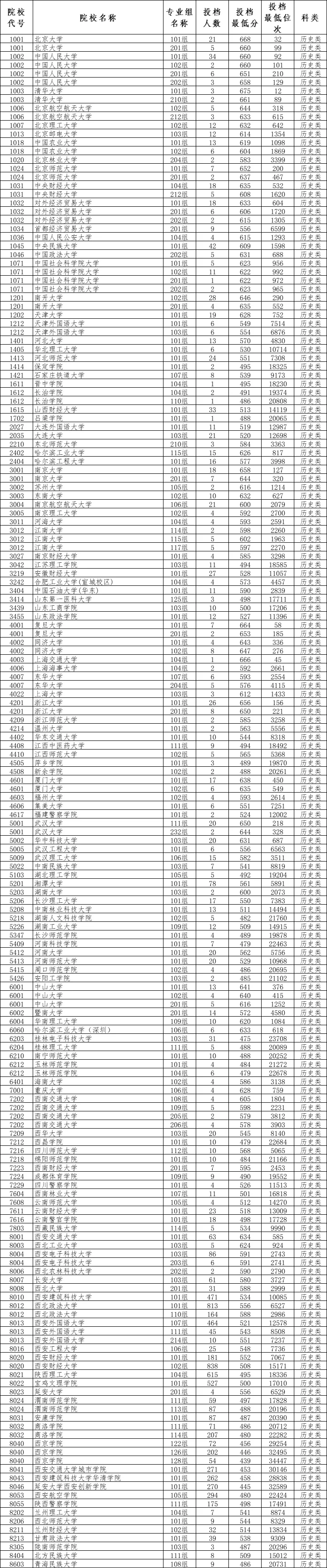 2025年985大学在陕西省投档分数线和位次对照表（39所全）