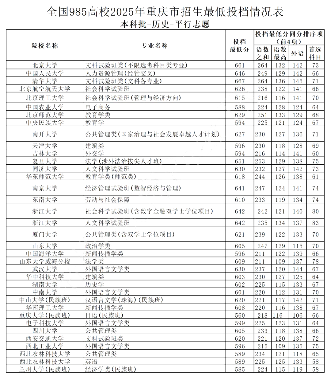 2025年985大学在重庆市投档分数线和位次对照表（39所全）