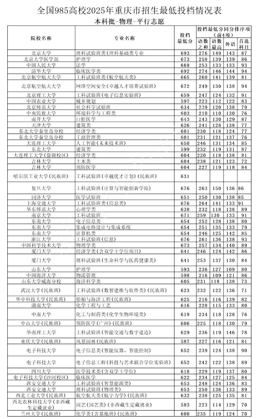 2025年985大学在重庆市投档分数线和位次对照表（39所全）