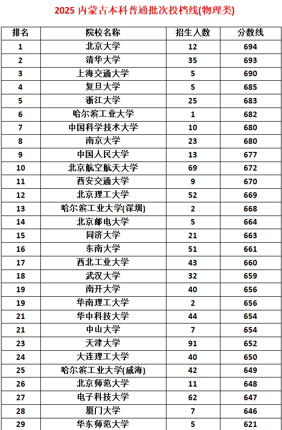 2025年985大学在内蒙古投档分数线和位次对照表（39所全）