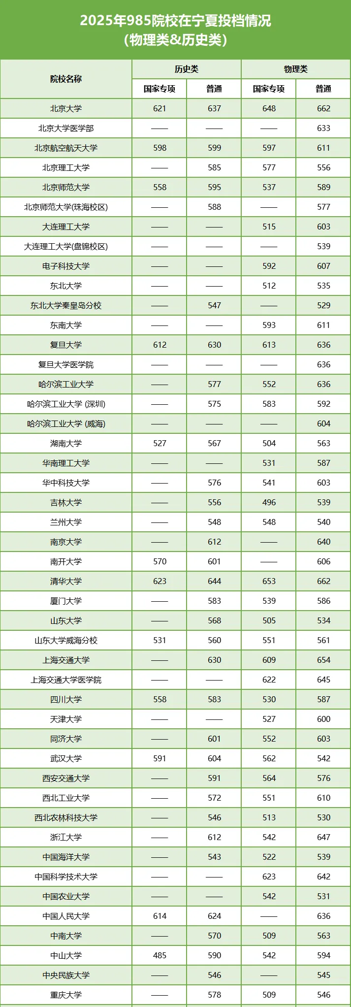 2025年985大学在宁夏投档分数线和位次对照表（39所全）