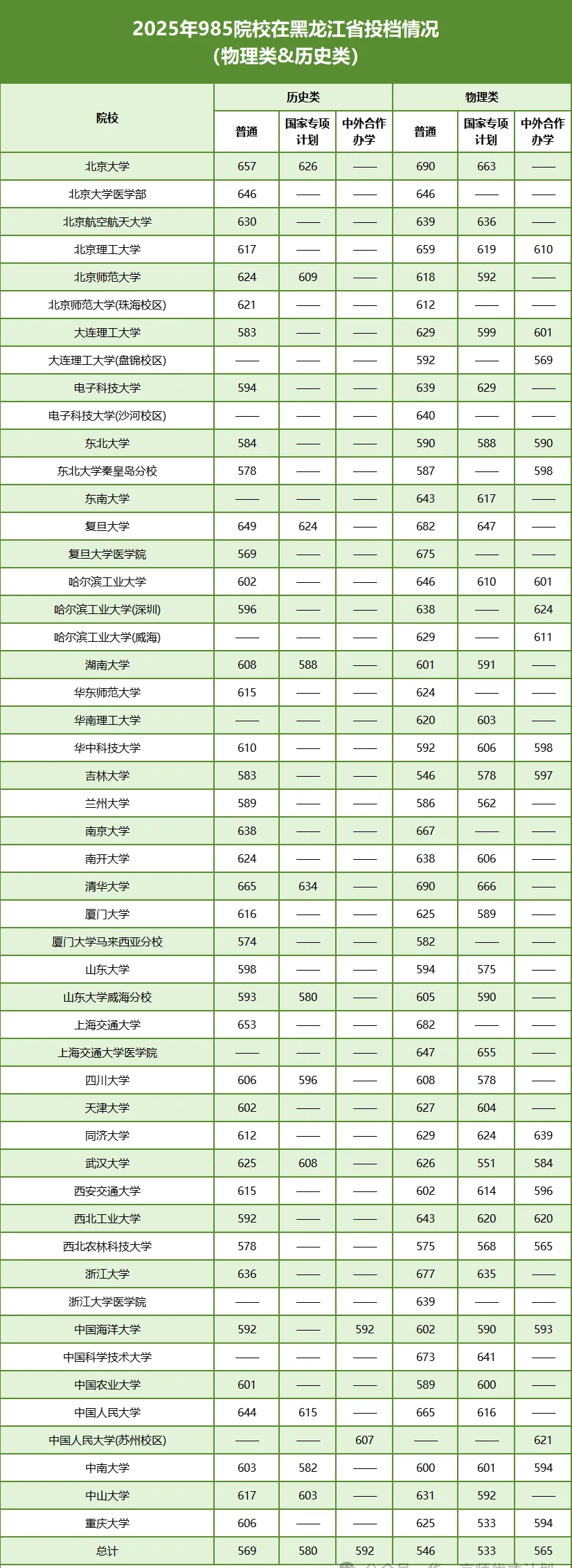 2025年985大学在黑龙江省投档分数线和位次对照表（39所全）