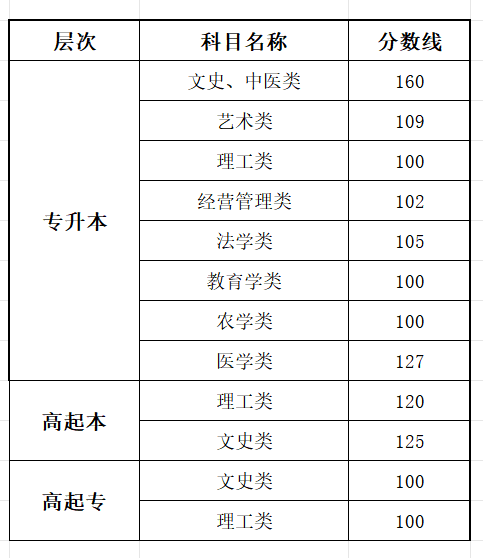 2025河南成人高考考试时间具体安排