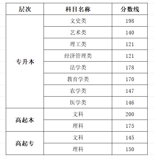 2025四川成人高考考试时间具体安排