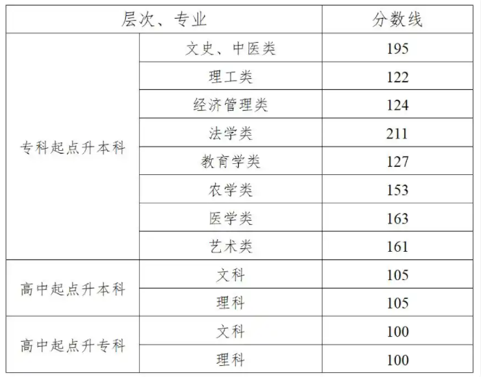 2025湖南成人高考考试时间具体安排