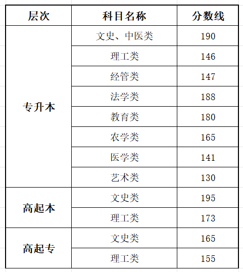 2025安徽成人高考考试时间具体安排