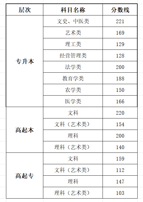 2025江西成人高考考试时间具体安排
