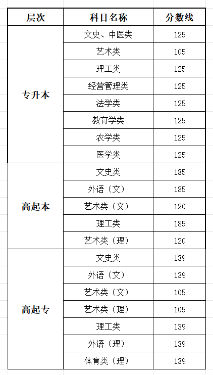 2025湖北成人高考考试时间具体安排