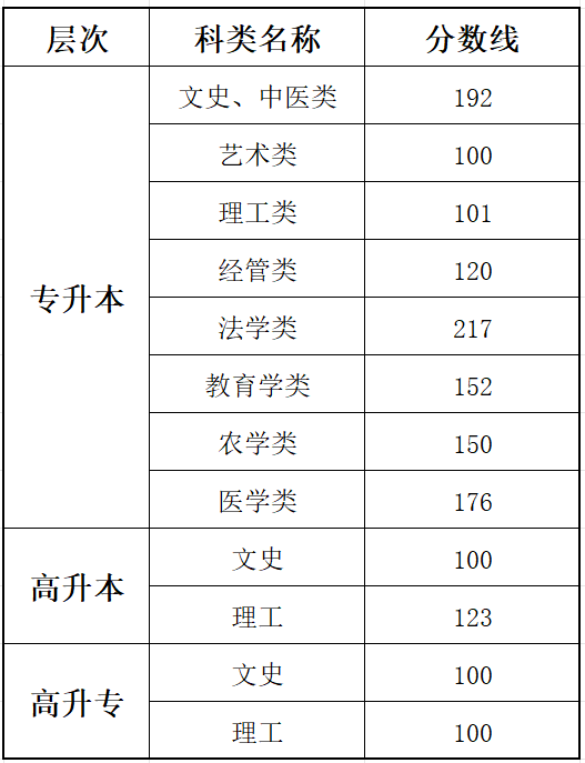 2025贵州成人高考考试时间具体安排