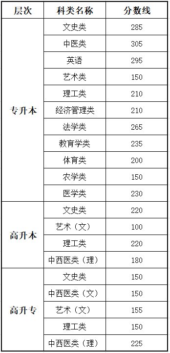 2025云南成人高考考试时间具体安排