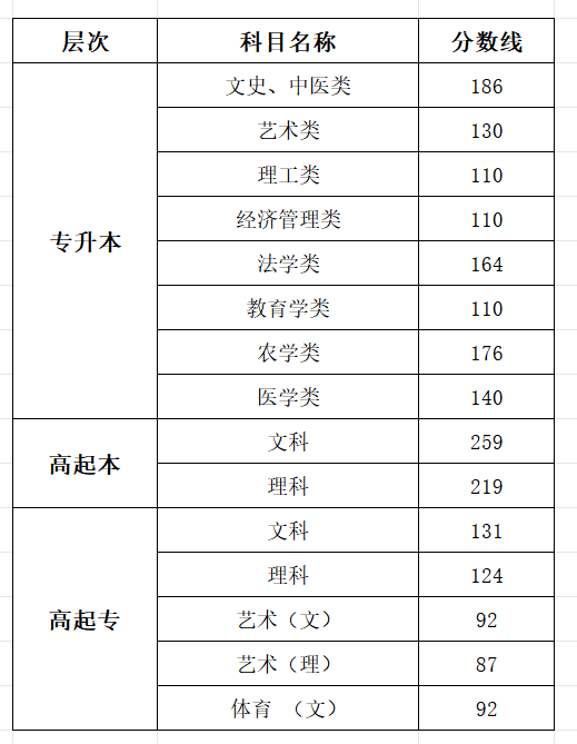 2025浙江成人高考考试时间具体安排