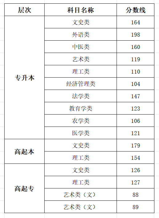 2025山西成人高考考试时间具体安排