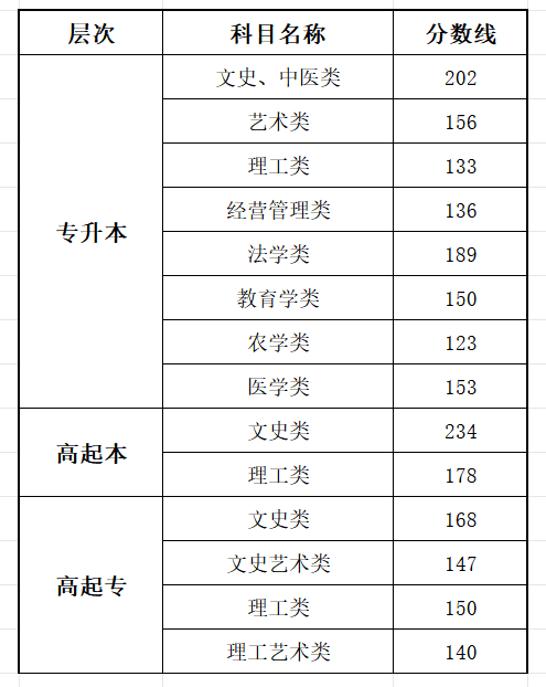 2025重庆成人高考考试时间具体安排