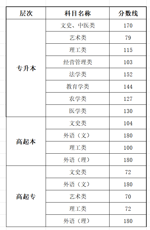 2025黑龙江成人高考考试时间具体安排