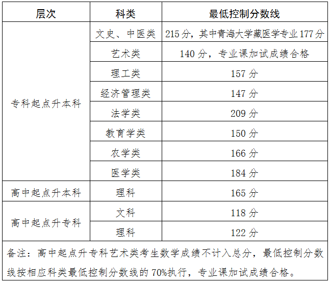 2025青海成人高考考试时间具体安排