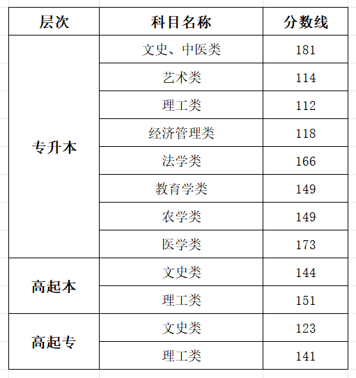 2025上海成人高考考试时间具体安排