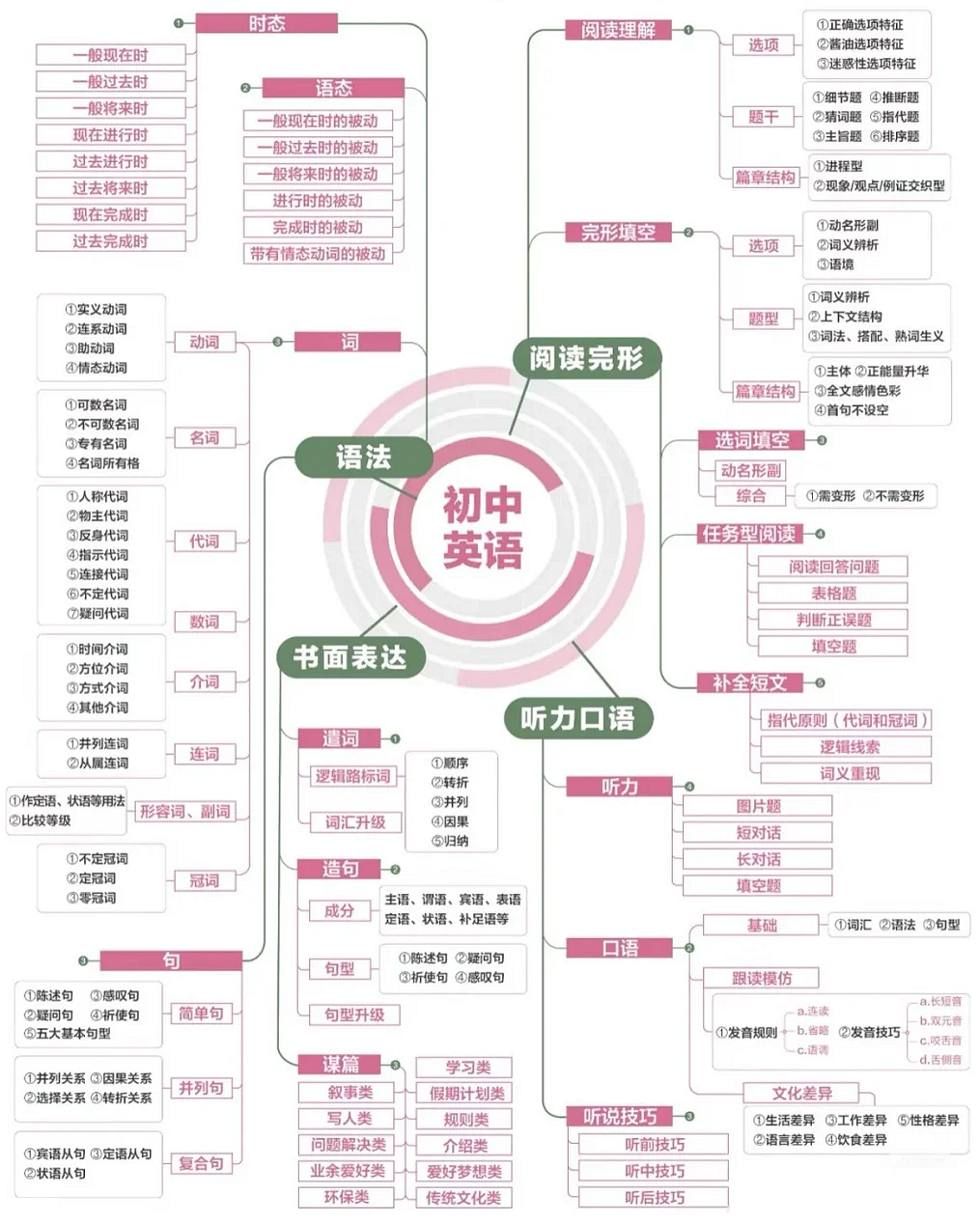 初三英语复习计划表,九年级英语中考复习计划攻略
