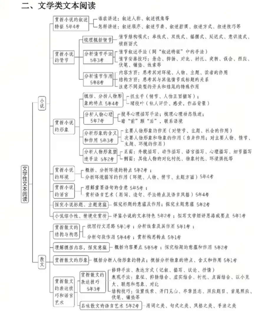 高三语文复习计划表,高考语文备考复习计划及经验总结