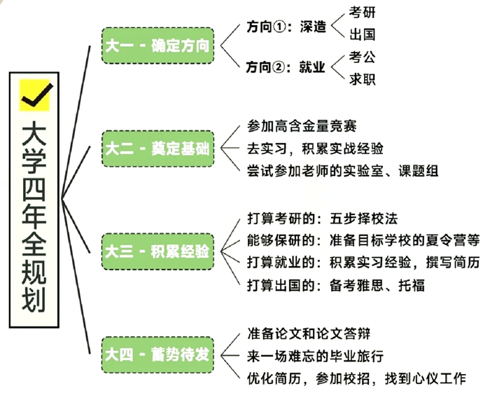 大学生学习计划,大一到大四学习规划书
