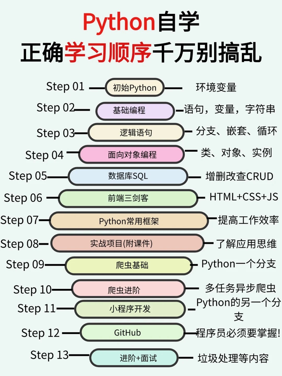 python学习计划,python自学步骤及详细指南